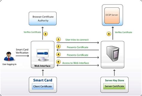 revocation status of the smart card certificate|smart card invalid signature.